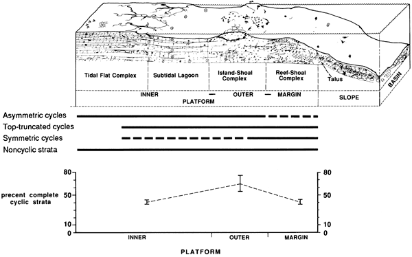 Block diagram showing cycle types and percentage of compelte cyclic strata for inner and outer platforms, and margin of platform.