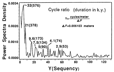 Spectra of cycle duration ratio.