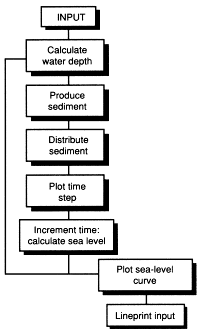 Flow chart.