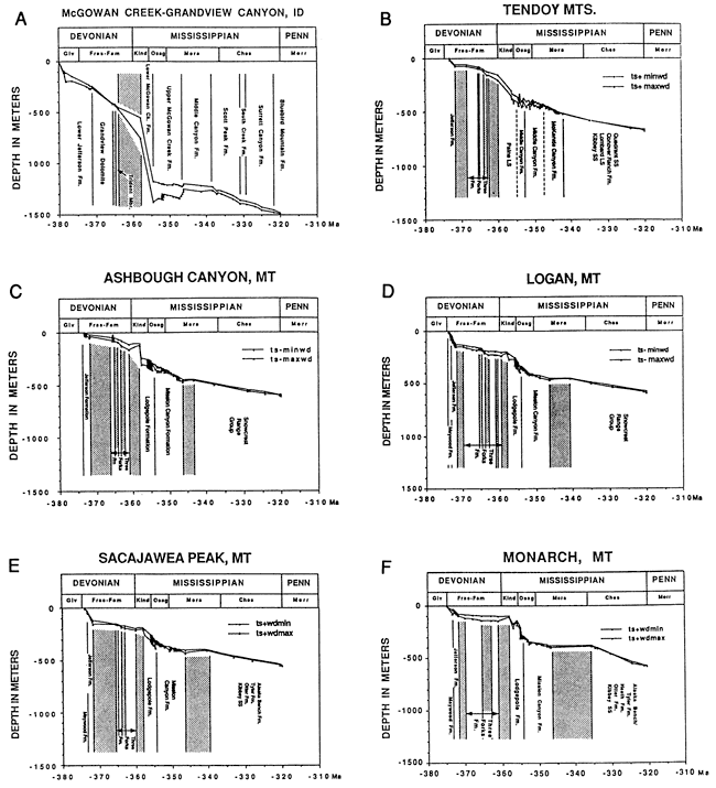 Subsidence curves for six areas.