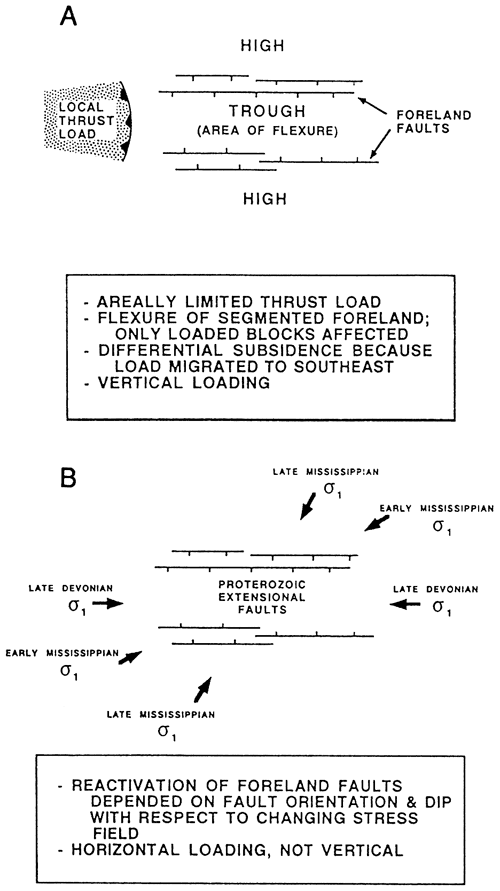 Two figures show effects of different stresses on exising faulted areas.