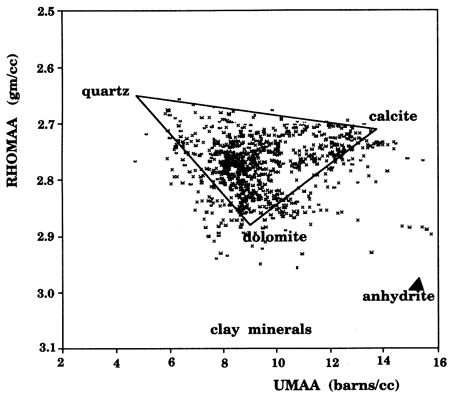 Points fall mostly within the quartz-calcite-dolomite triangle, thoughsome trend outside toward anhydrite.