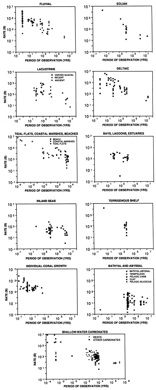 Eleven charts comparing rates of sedimentation vs. period of observation.