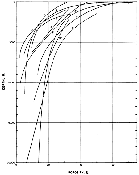 Porosity vs. depth for 10 locations.