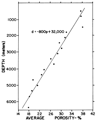 Porosity vs. depth for Louisiana.