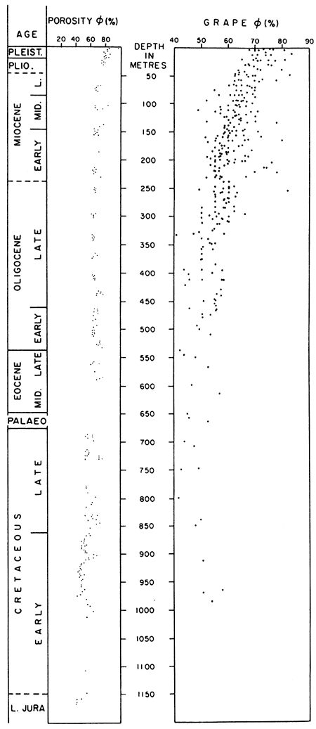 Porosity vs. depth for Deep Sea Drilling Program site 167.