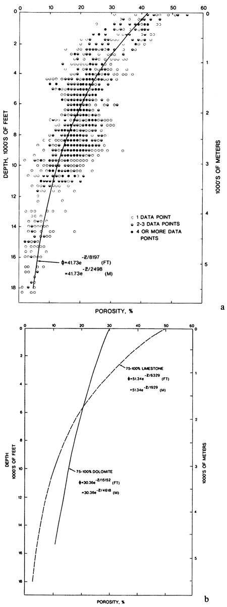 Porosity vs. depth for shallow-water carbonates.
