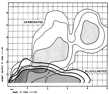 Slopes steepen with height for carbonates; after a certain steepness height does not affect slope for siliciclastics.