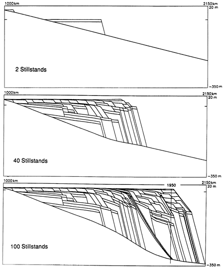 Model at differnt time steps, with 2, 40, and 100 stillstands.