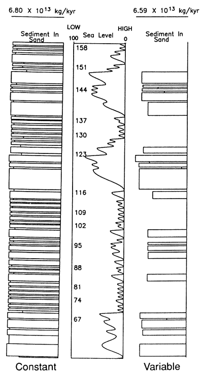 Differences in sediment in sand resulting from sea levels based on model.