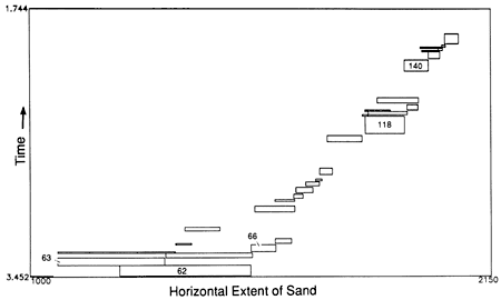 Time and space plot showing sand.