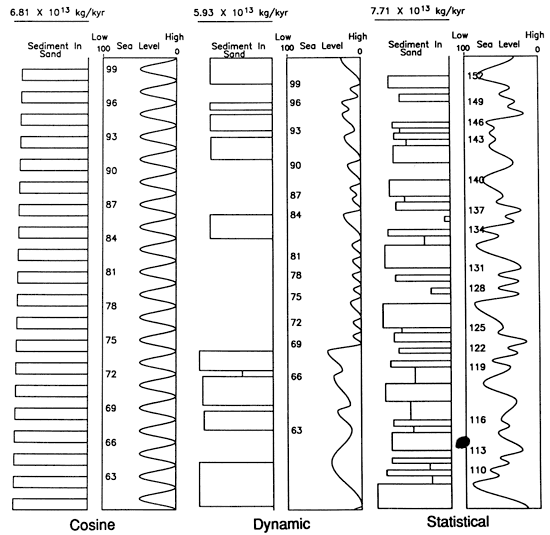 Output of sand based on three different sea-level curves.