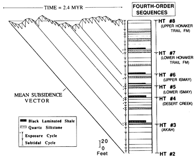 Simplified stratigraphy of the Honaker Trail section.