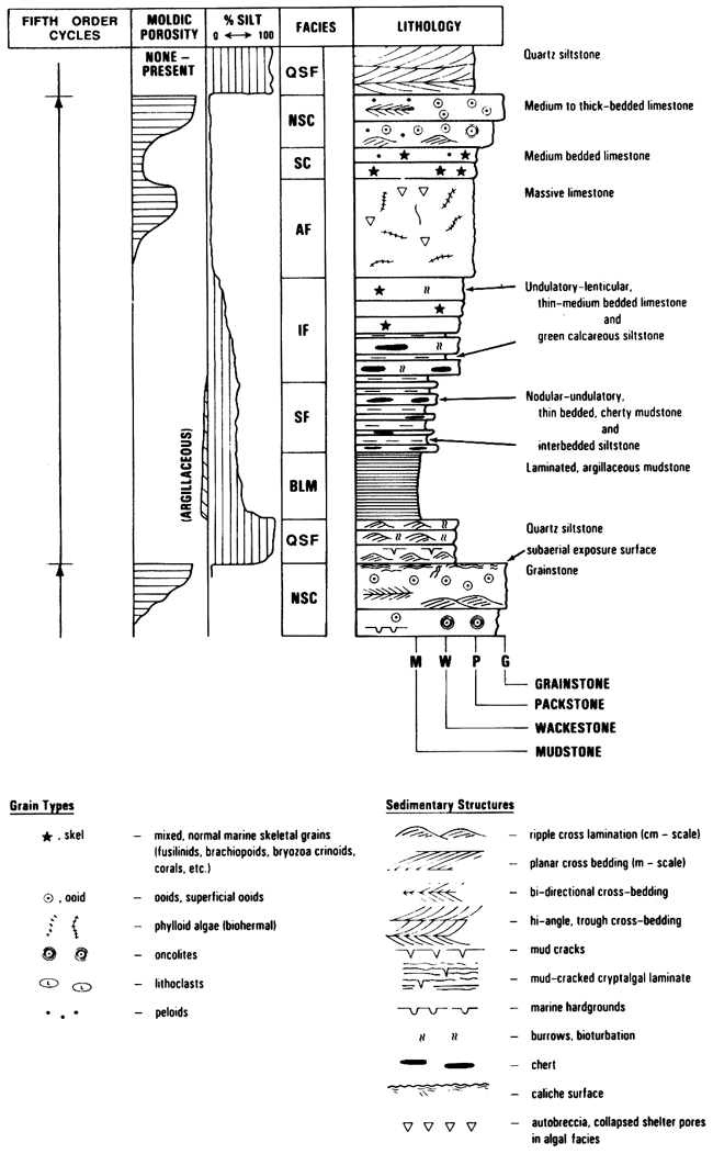 Legend for measured section.