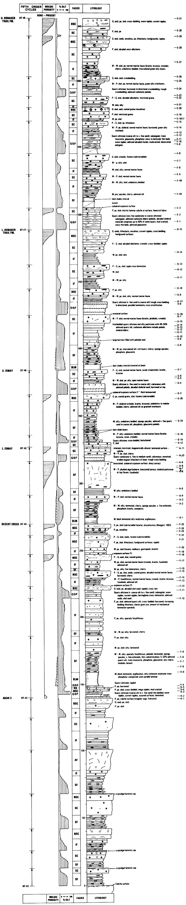 Measured section for Honaker Trail, southeast Utah.