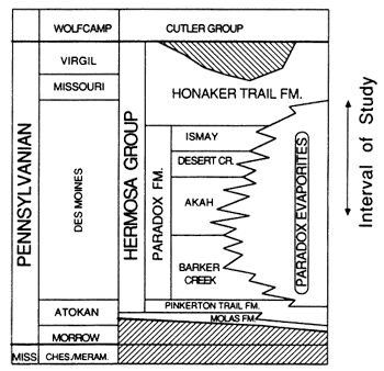 Pennsylvanian chronostratigraphy of the Paradox basin.