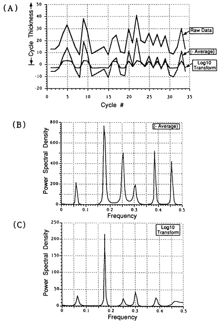 Thickness vs. cycle number chart and two charts showing spectral density vs. frequency.
