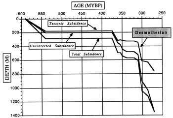 Depth vs. Age showing tectonic, uncorrected, Demoinesian, and Total subsidence.