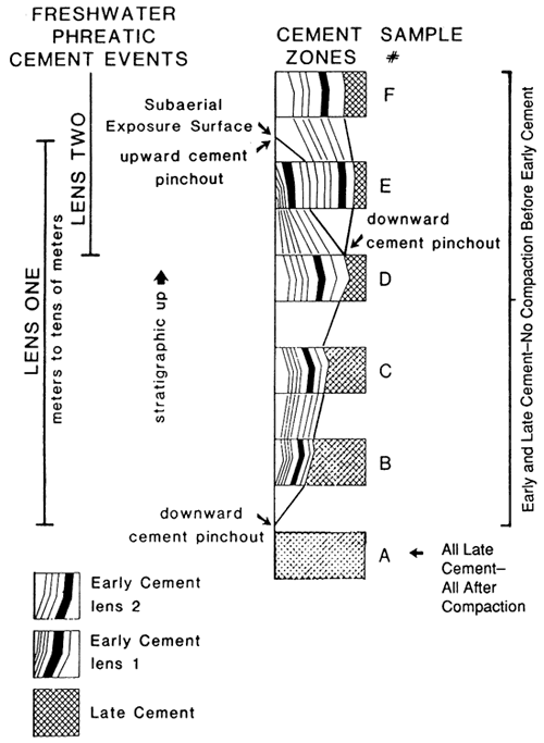 Chart shows correlation of cement zones.