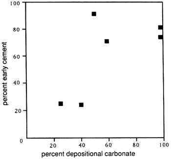 Chart of percent early cement vs. percent depositional carbonate.