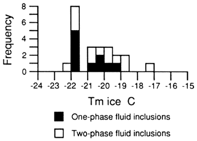 Bar chart of fluid-inclusion data from Lansing-Kansas City Gp.