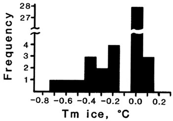 Histogram for fluid inclusions.