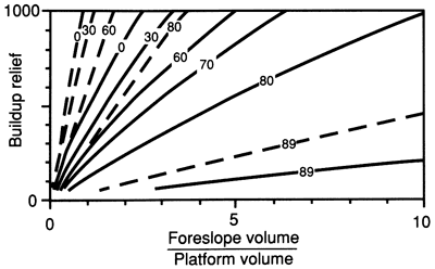 Progradation angle (contoured values) as a function of a buildup's syndepositional relief and the ratio of foreslope sediment volume to platform sediment volume.