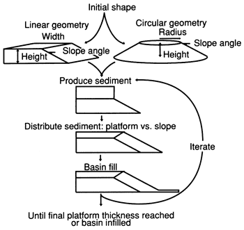 Flow chart of modeling steps.