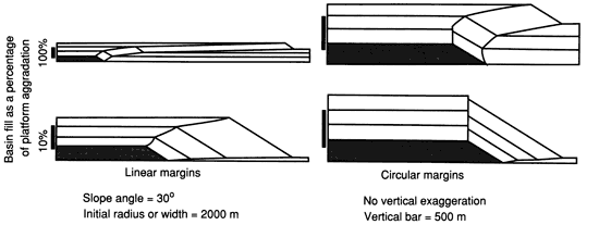 Carbonate buildup geometries in cross section.