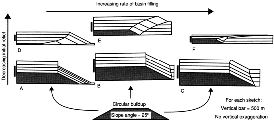 Carbonate buildup geometries in cross section, constant subsidence rate.