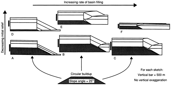 Carbonate buildup geometries in cross section, decreasing subsidence.