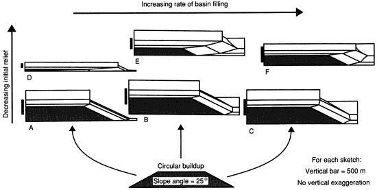 Carbonate buildup geometries in cross section, increasing subsidence.