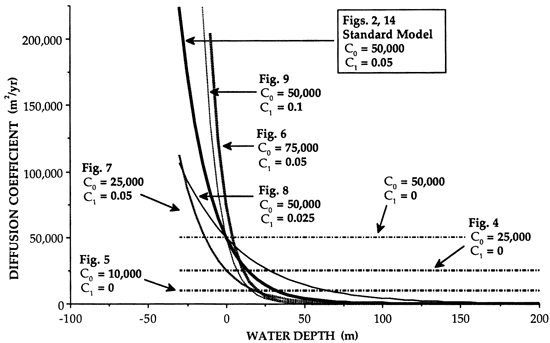 Diffusion coefficient vs. water depth.