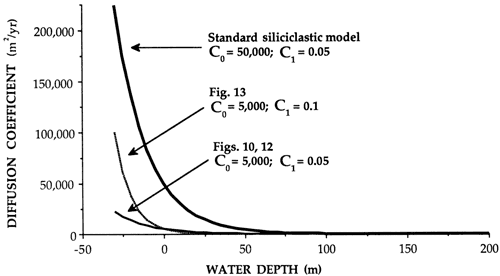 Diffusion coefficient vs. water depth for three models.