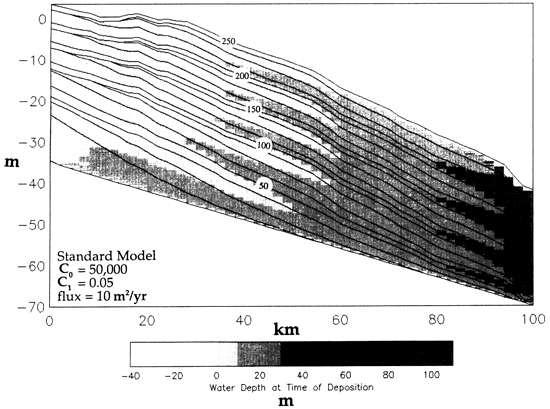 Results of standard model.