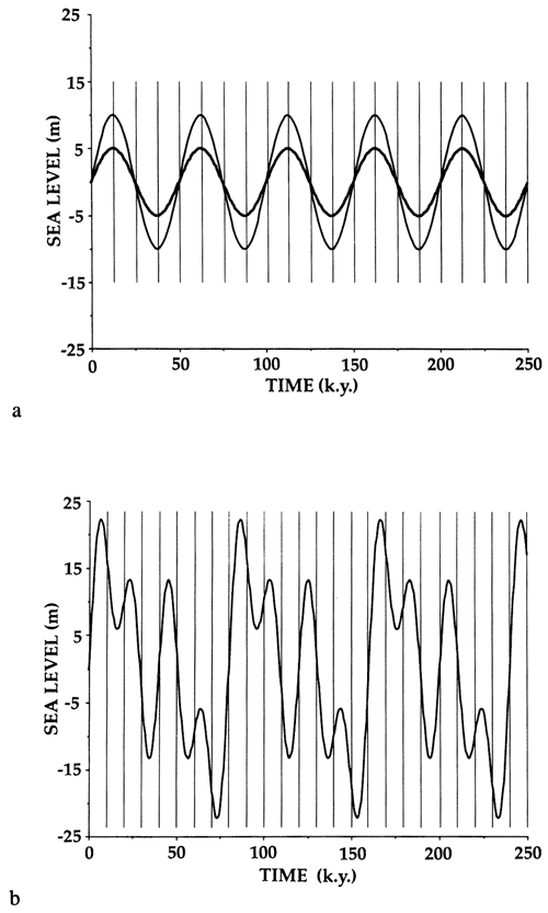 Two sea-level curves.