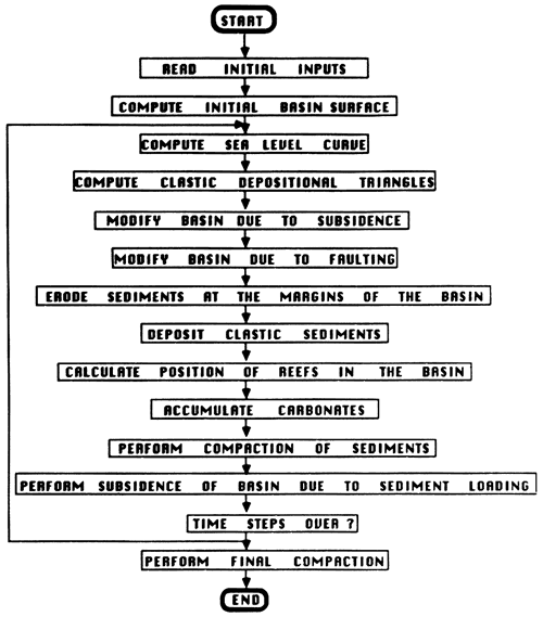 Flow chart shows processing steps.