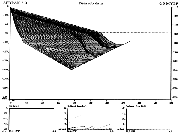 Output from SEDPAK modeling system for Dseasub data set showing deposition of sand and shale.