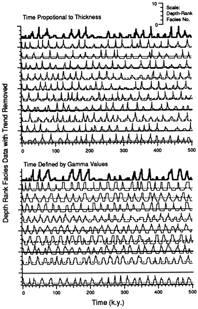 Actual facies depths compared to simulated data.