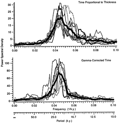 Power spectrum analysiis of the simulated data.