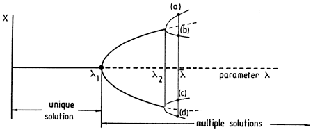 Graph shows system where only one solution exists for a given time; at some value of lambda the solution can take on many possible values.