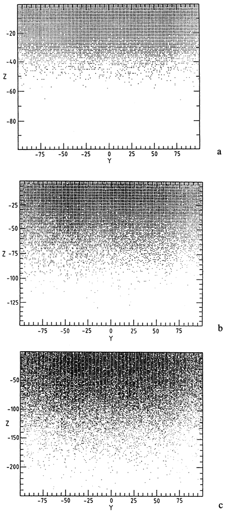 Three plots show how 50,000 particles will diffuse through nummerical simulation over 500, 2000, and 8000 time steps; fragmentation of front of particle wave increases with time.