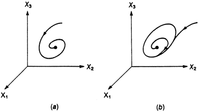 Two three-d plots show sytems where the values converge to a point or to a single plane.