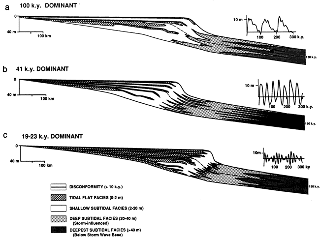 Three compiuter simulations.