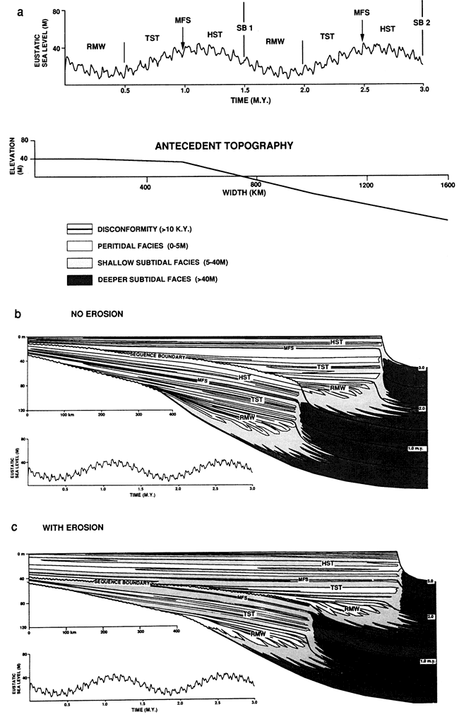 Sea levels and two models.