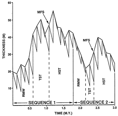 Fischer plot of simulated outer ramp section (thickness vs. time, two sequences).