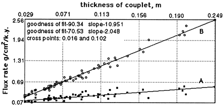 Flux rates for detritus and biogenic matter.