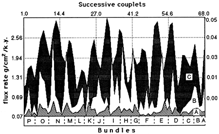 Flux rates for detritus and biogenic matter plotted against the eccentricity cycles.