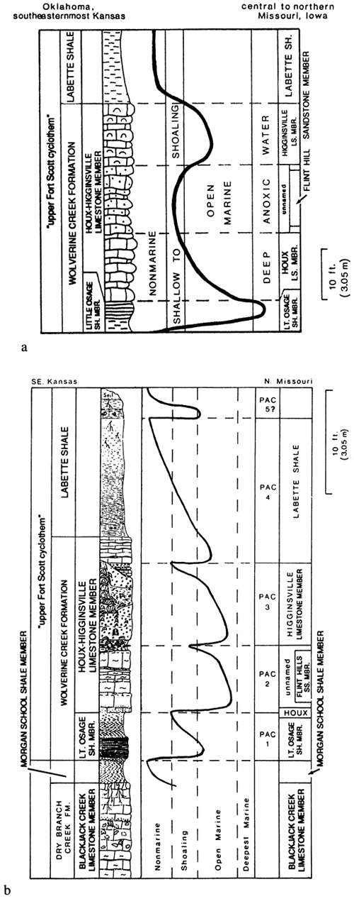 Two sea-level curvesfor Oklahoma and southeast Kansas.