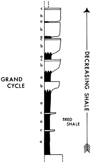 Schematic shows set of cycles made of a lower shaly unit, and upper nonshaly unit, and a cap; over whole set of cycles, more shaly units are in bottom cycles and less shaly units at top of set.
